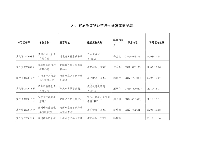 河北省危险废物经营许可证发放情况解析与管理优化建议