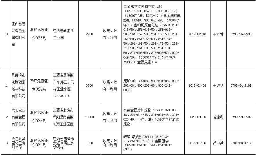 最新(正式59家+临时32家)!江西省《危险废物经营许可证》持证单位名单